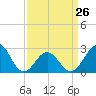 Frisco Beach tide chart for Sunday, March 26, 2023