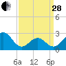 Frisco Beach tide chart for Tuesday, March 28, 2023