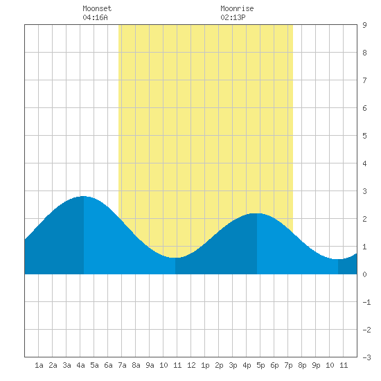 Frisco Beach tide chart for Friday, March 31, 2023
