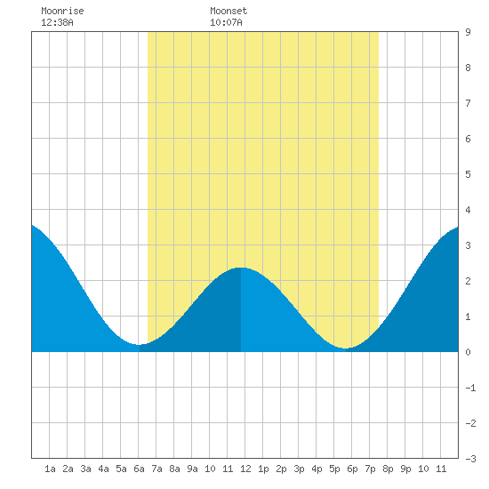 Frisco Beach tide chart for Tuesday, April 11, 2023