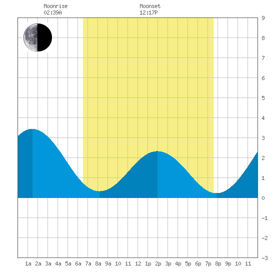 Frisco Beach tide chart for Thursday, April 13, 2023