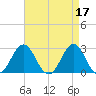 Frisco Beach tide chart for Monday, April 17, 2023