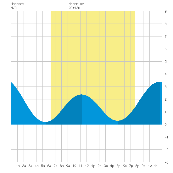 Frisco Beach tide chart for Monday, April 24, 2023