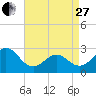 Frisco Beach tide chart for Thursday, April 27, 2023