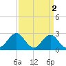 Frisco Beach tide chart for Sunday, April 2, 2023