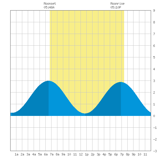 Frisco Beach tide chart for Monday, April 3, 2023