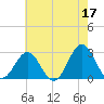 Frisco Beach tide chart for Wednesday, May 17, 2023