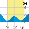Frisco Beach tide chart for Wednesday, May 24, 2023