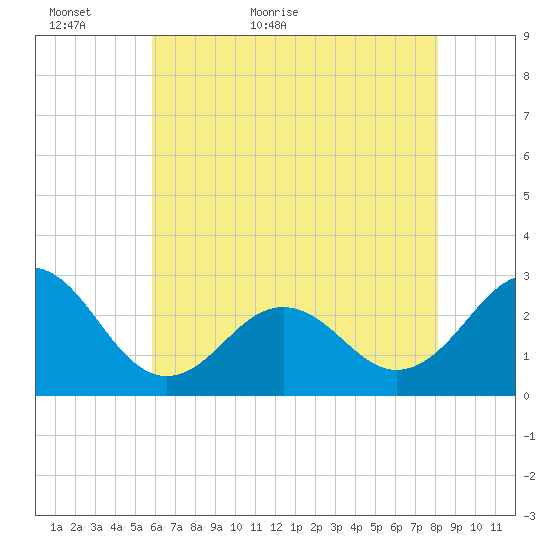 Frisco Beach tide chart for Thursday, May 25, 2023