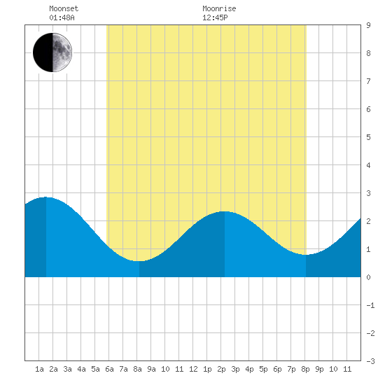 Frisco Beach tide chart for Saturday, May 27, 2023