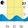 Frisco Beach tide chart for Saturday, May 27, 2023