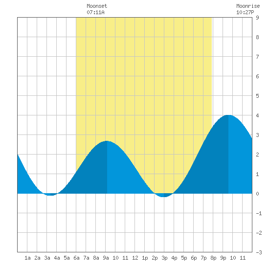 Frisco Beach tide chart for Sunday, May 7, 2023