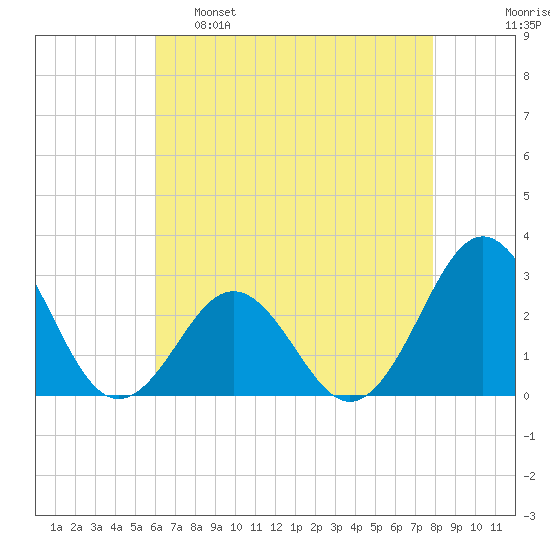 Frisco Beach tide chart for Monday, May 8, 2023