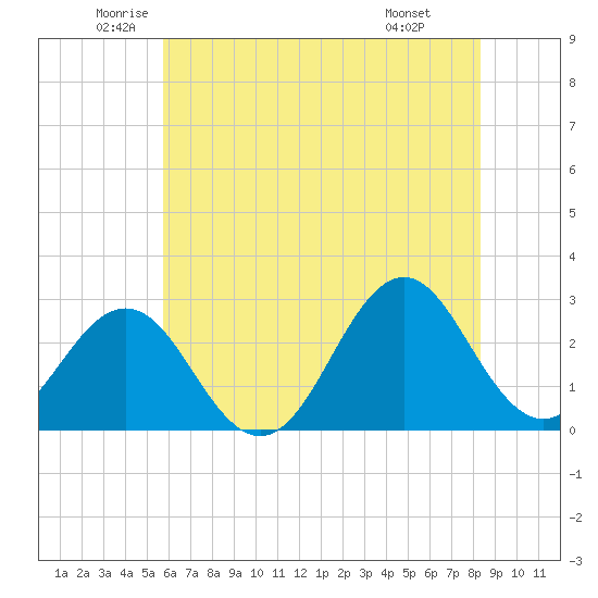 Frisco Beach tide chart for Tuesday, June 13, 2023