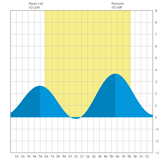 Frisco Beach tide chart for Wednesday, June 14, 2023