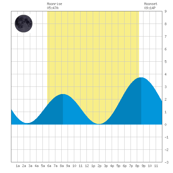 Frisco Beach tide chart for Sunday, June 18, 2023