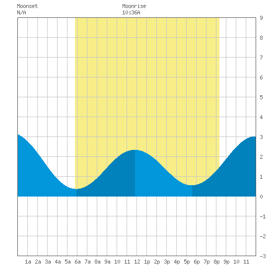 Frisco Beach tide chart for Friday, June 23, 2023