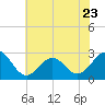 Frisco Beach tide chart for Friday, June 23, 2023