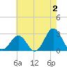 Frisco Beach tide chart for Friday, June 2, 2023