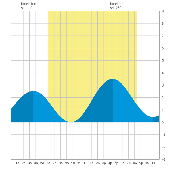 Frisco Beach tide chart for Wednesday, July 12, 2023