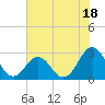 Frisco Beach tide chart for Tuesday, July 18, 2023