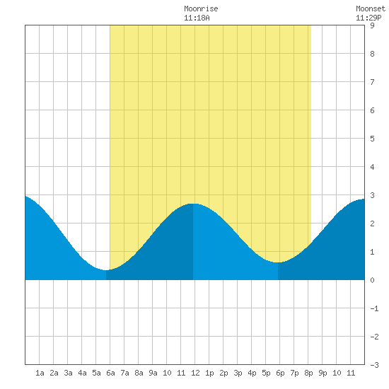 Frisco Beach tide chart for Sunday, July 23, 2023