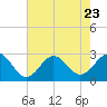 Frisco Beach tide chart for Sunday, July 23, 2023