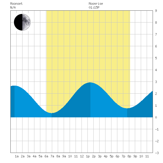 Frisco Beach tide chart for Tuesday, July 25, 2023