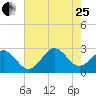 Frisco Beach tide chart for Tuesday, July 25, 2023