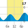 Frisco Beach tide chart for Thursday, August 17, 2023