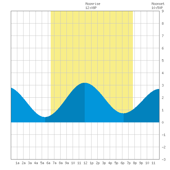 Frisco Beach tide chart for Tuesday, August 22, 2023