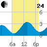 Frisco Beach tide chart for Thursday, August 24, 2023