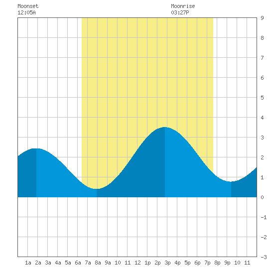 Frisco Beach tide chart for Friday, August 25, 2023