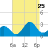 Frisco Beach tide chart for Friday, August 25, 2023