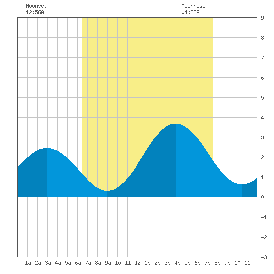 Frisco Beach tide chart for Saturday, August 26, 2023