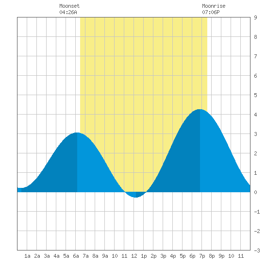 Frisco Beach tide chart for Tuesday, August 29, 2023
