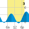 Frisco Beach tide chart for Thursday, August 3, 2023