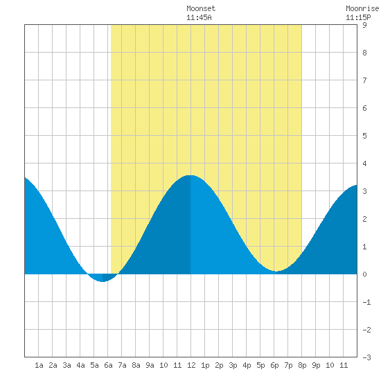Frisco Beach tide chart for Sunday, August 6, 2023