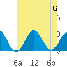 Frisco Beach tide chart for Sunday, August 6, 2023
