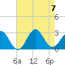 Frisco Beach tide chart for Monday, August 7, 2023