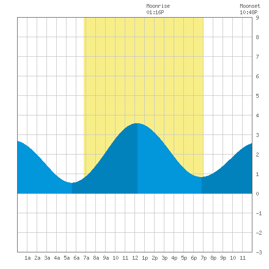 Frisco Beach tide chart for Thursday, September 21, 2023