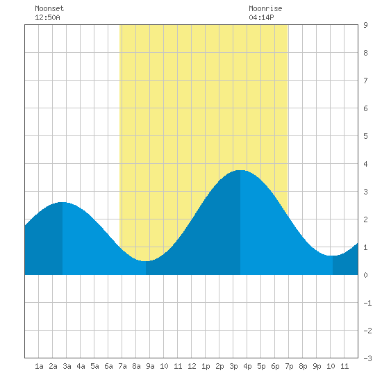 Frisco Beach tide chart for Sunday, September 24, 2023