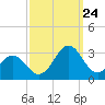 Frisco Beach tide chart for Sunday, September 24, 2023