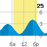 Frisco Beach tide chart for Monday, September 25, 2023