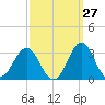 Frisco Beach tide chart for Wednesday, September 27, 2023