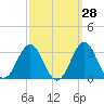 Frisco Beach tide chart for Thursday, September 28, 2023