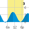 Frisco Beach tide chart for Sunday, September 3, 2023