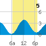 Frisco Beach tide chart for Tuesday, September 5, 2023