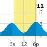 Frisco Beach tide chart for Wednesday, October 11, 2023