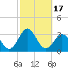 Frisco Beach tide chart for Tuesday, October 17, 2023